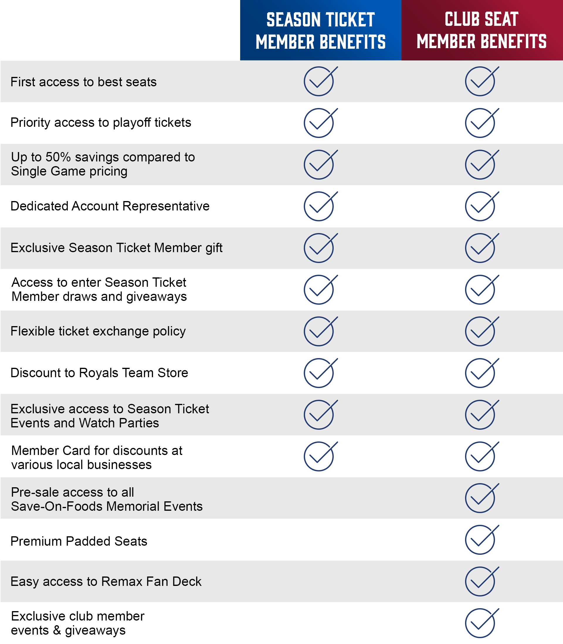 SEASON TICKET MEMBER BENEFITS: First access to best seats. Priority access to playoff tickets. Up to 50% savings compared to Single Game pricing. Dedicated Account Representative. Exclusive Season Ticket Member gift .Access to enter Season Ticket Member draws and giveaways. Flexible ticket exchange policy. Discount to Royals Team Store . Exclusive access to Season Ticket Events and Watch Parties. Member Card for discounts at various local businesses   |   ADDITIONAL CLUB SEAT MEMBER BENEFITS: Pre-sale access to all Save-On-Foods Memorial Events. Premium Padded Seats Easy access to Remax Fan Deck. Exclusive club member events & giveaways